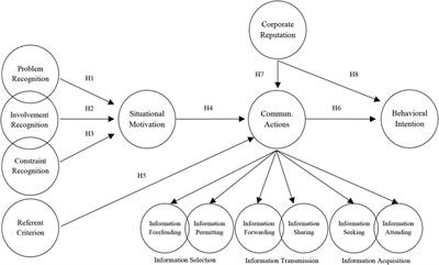 The Relationship Between Communicative Actions, Behavioral Intentions, and Corporate Reputation in the Framework of Situational Theory of Problem Solving in a Public Health Crisis